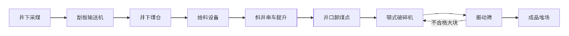 煤矿生产线每小时6吨工艺流程